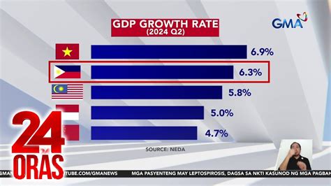 Paglago ng ekonomiya bumilis sa kabila ng inflation .